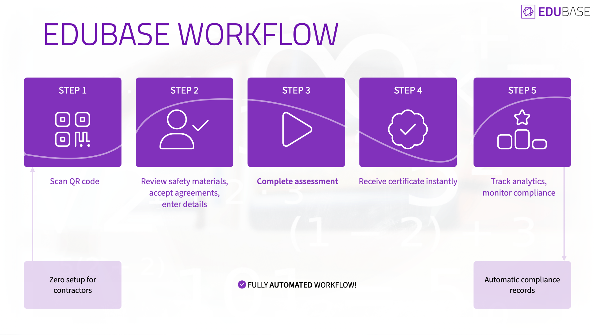 Image of EduBase's Five Step Digital Workflow from QR code to Certificates